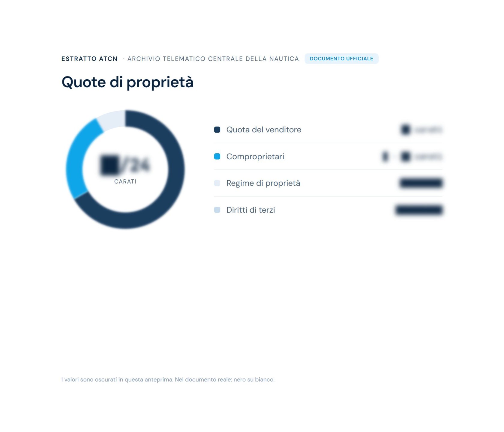 Quote di proprietà, anteprima con i valori oscurati