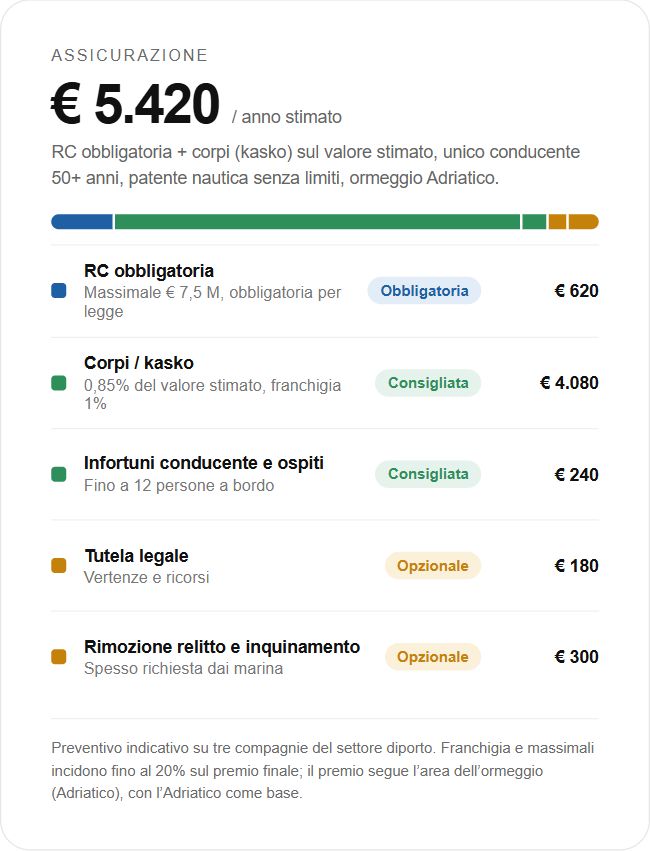 Quanto costa assicurarla, sezione del report d’esempio