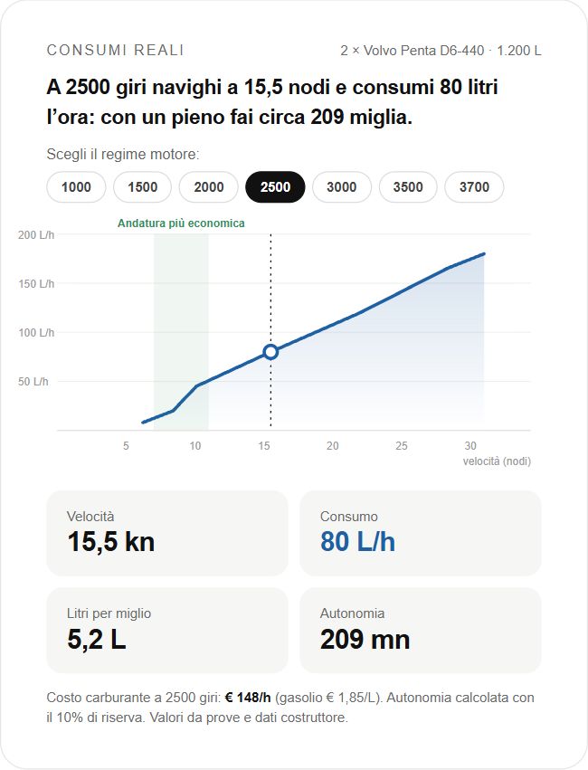 I consumi alle diverse andature, sezione del report d’esempio