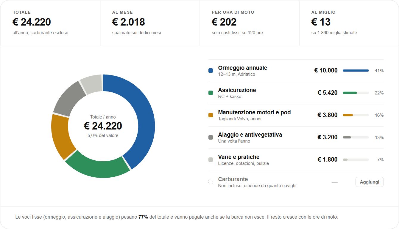 Quanto costa tenerla ogni anno?, sezione del report d’esempio