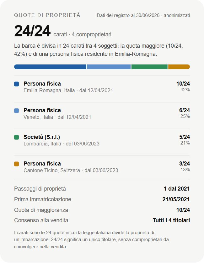 Quote di proprietà, sezione del report d’esempio