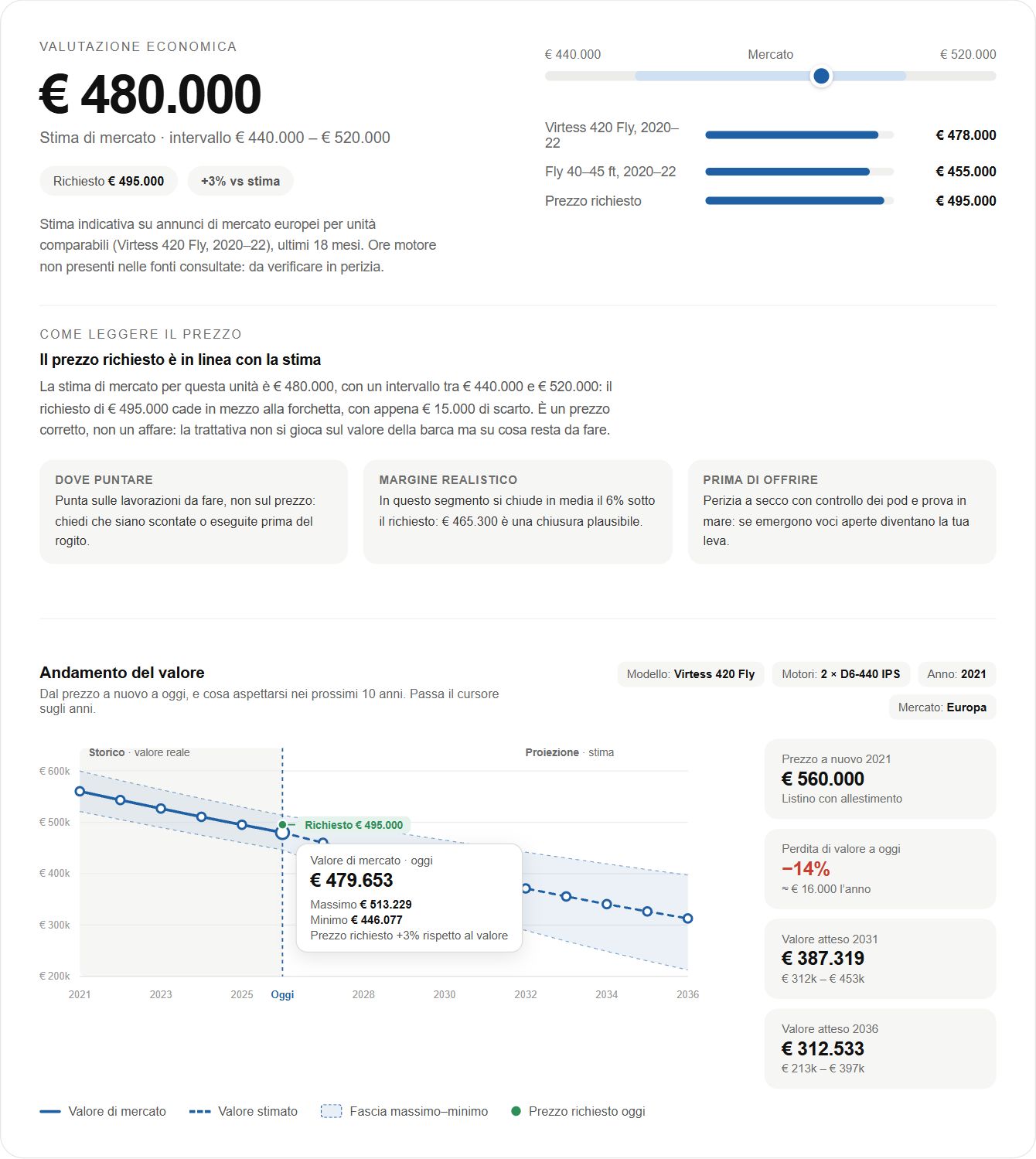 Quanto vale, e quanto offrire?, sezione del report d’esempio